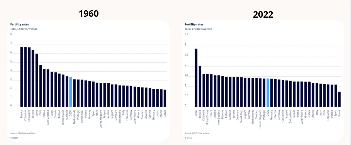 Number of children per woman, 1960-2022, OECD average