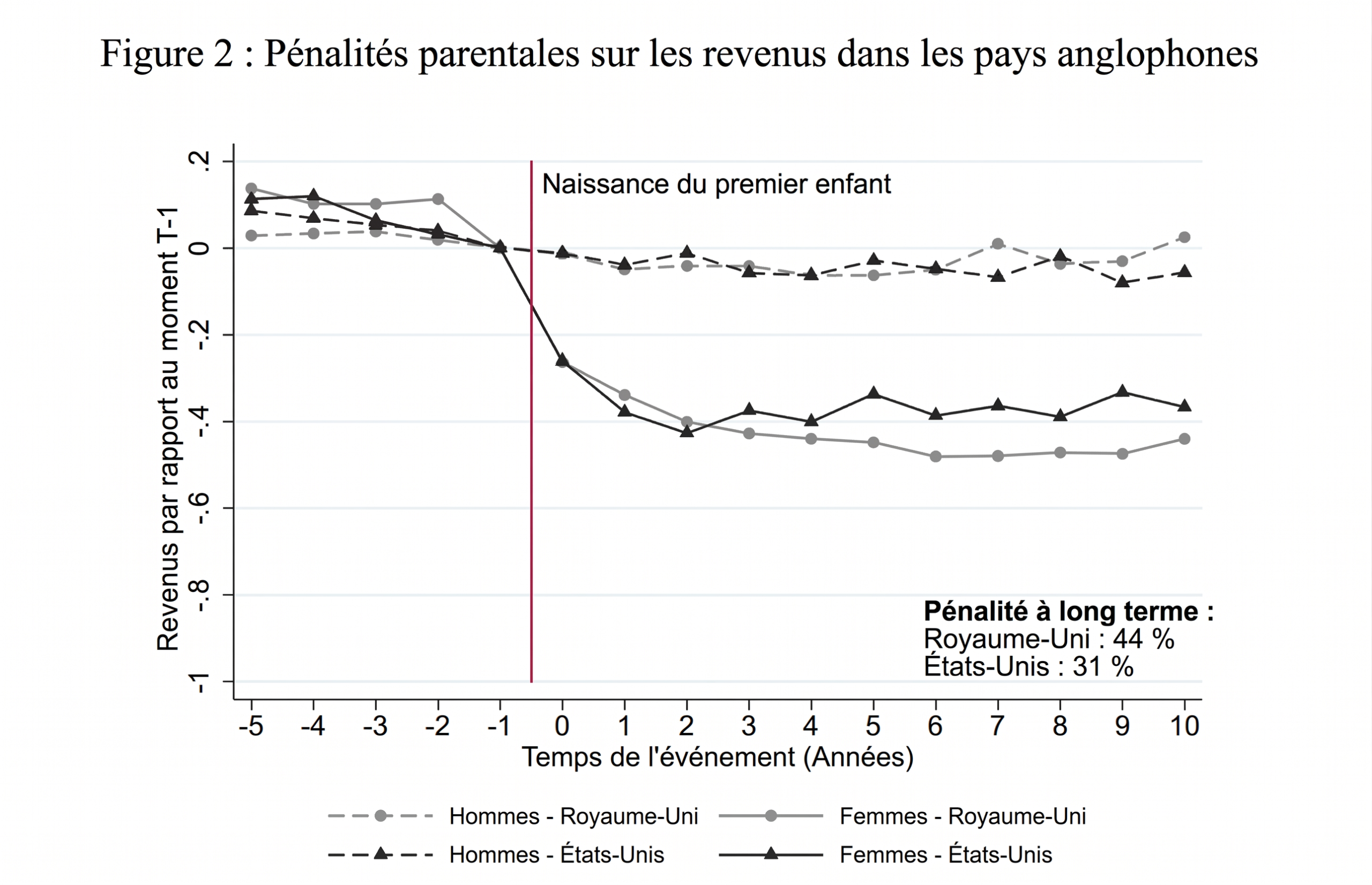 The impact of having a child on earnings in the US
