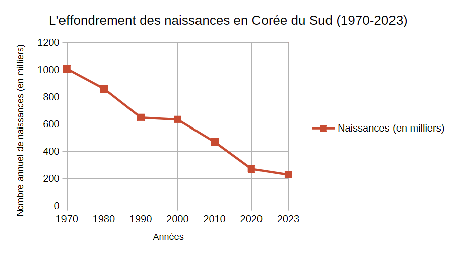 Graphique Personnel - Effondrement des naissances en Corée du Sud