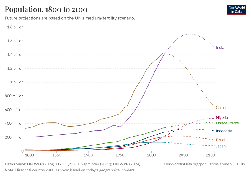 Projections de la population mondiale jusqu'en 2100